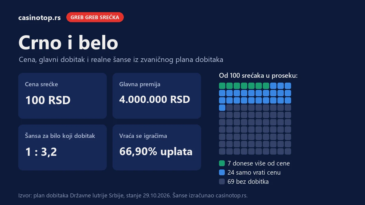 Infografika Crno i belo: cena 100 RSD, glavna premija 4.000.000 RSD, šansa za dobitak 1 : 3,2; od 100 srećaka 7 donese više od cene