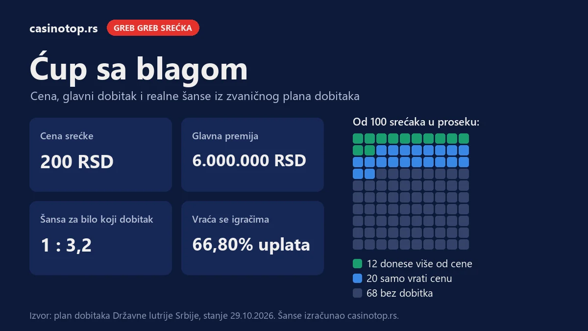 Infografika Ćup sa blagom: cena 200 RSD, glavna premija 6.000.000 RSD, šansa za dobitak 1 : 3,2; od 100 srećaka 12 donese više od cene