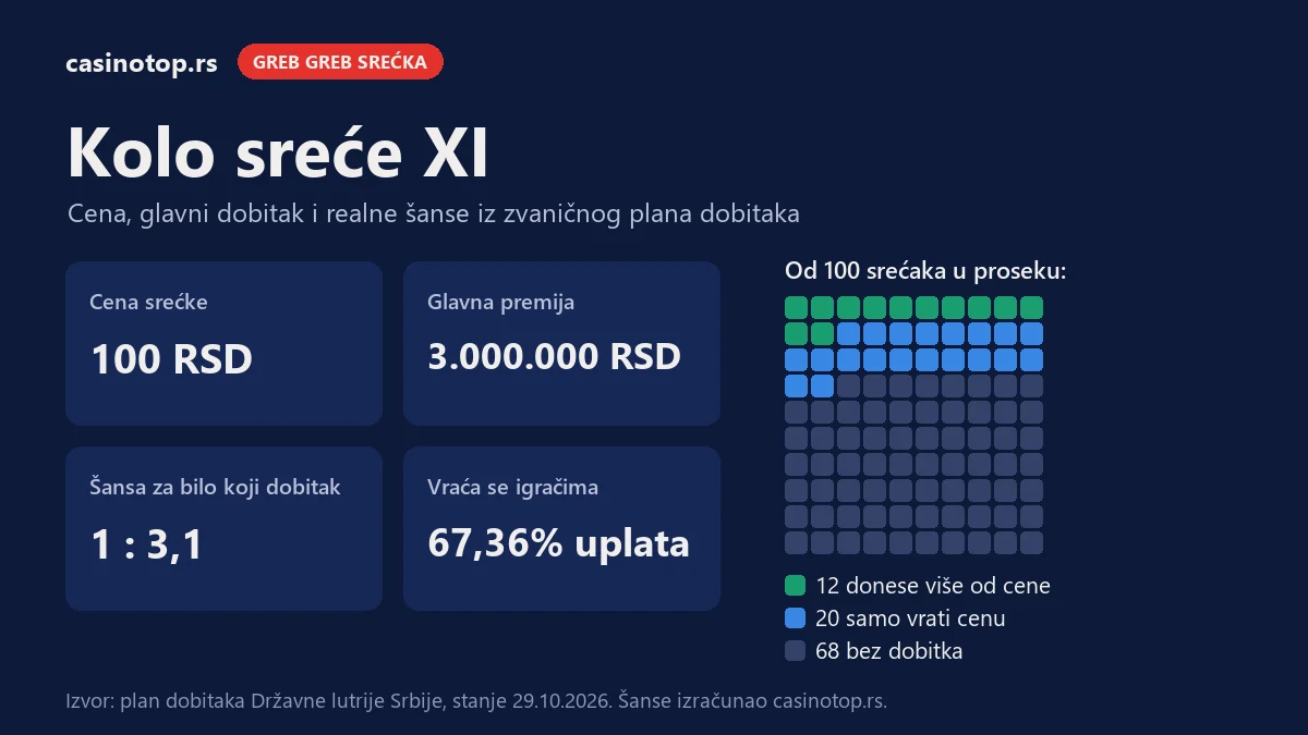 Infografika Kolo sreće XI: cena 100 RSD, glavna premija 3.000.000 RSD, šansa za dobitak 1 : 3,1; od 100 srećaka 12 donese više od cene