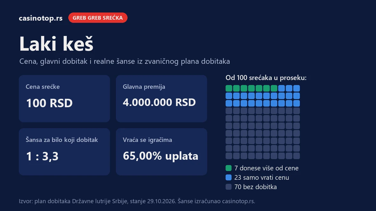 Infografika Laki keš: cena 100 RSD, glavna premija 4.000.000 RSD, šansa za dobitak 1 : 3,3; od 100 srećaka 7 donese više od cene