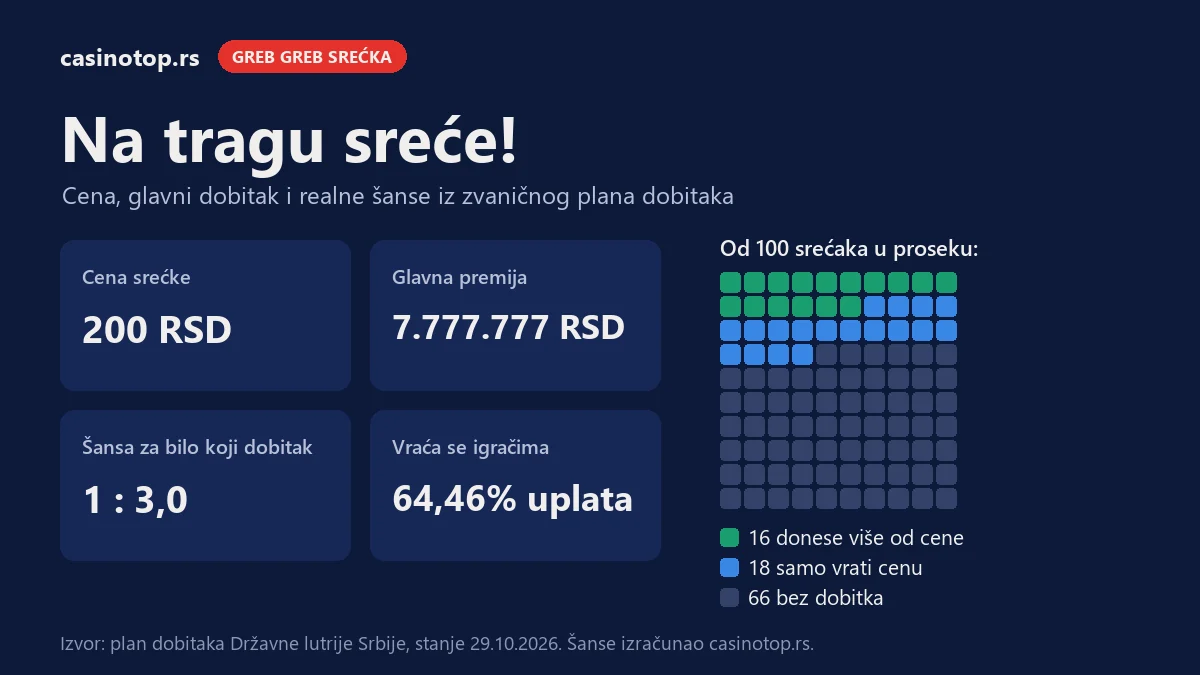 Infografika Na tragu sreće!: cena 200 RSD, glavna premija 7.777.777 RSD, šansa za dobitak 1 : 3,0; od 100 srećaka 16 donese više od cene