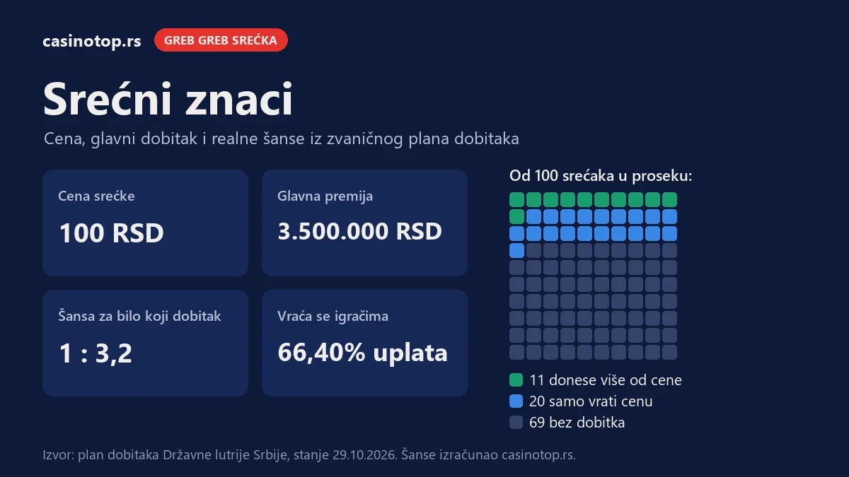 Infografika Srećni znaci: cena 100 RSD, glavna premija 3.500.000 RSD, šansa za dobitak 1 : 3,2; od 100 srećaka 11 donese više od cene