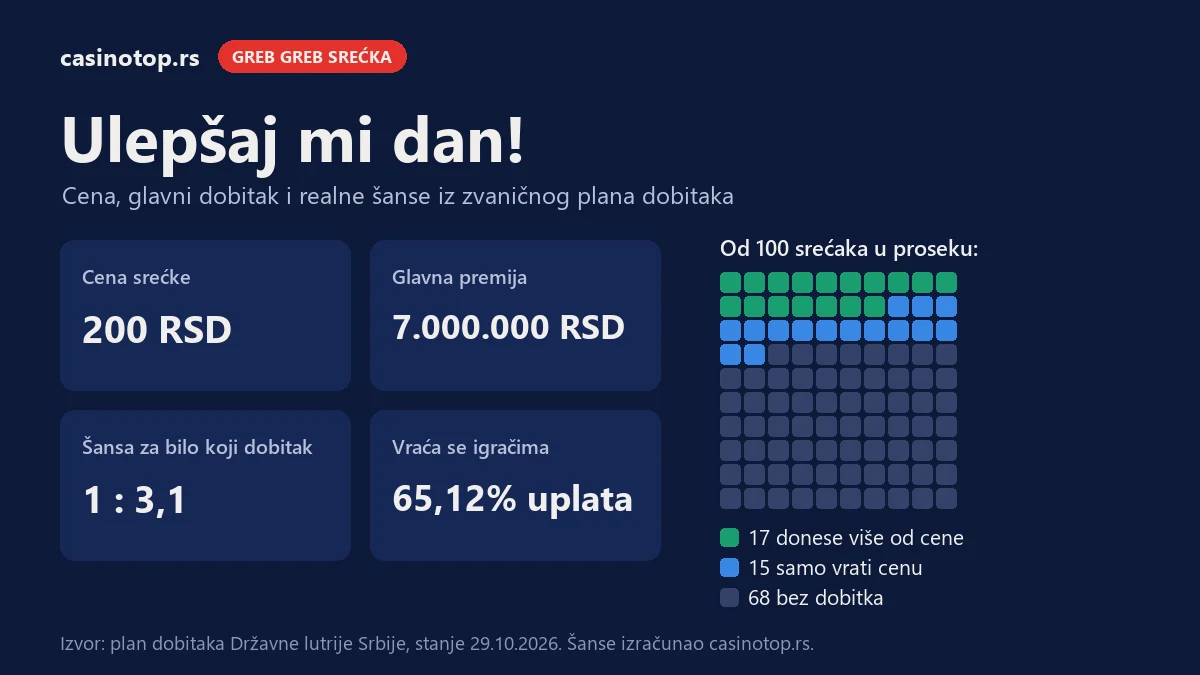 Infografika Ulepšaj mi dan!: cena 200 RSD, glavna premija 7.000.000 RSD, šansa za dobitak 1 : 3,1; od 100 srećaka 17 donese više od cene