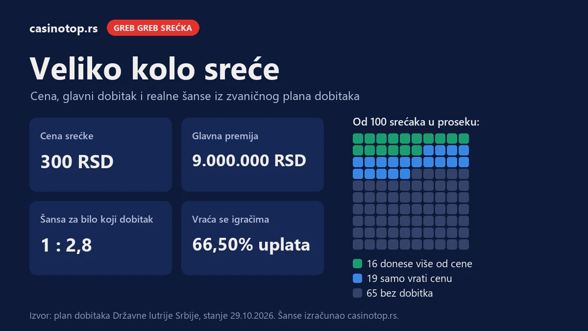 Infografika Veliko kolo sreće: cena 300 RSD, glavna premija 9.000.000 RSD, šansa za dobitak 1 : 2,8; od 100 srećaka 16 donese više od cene