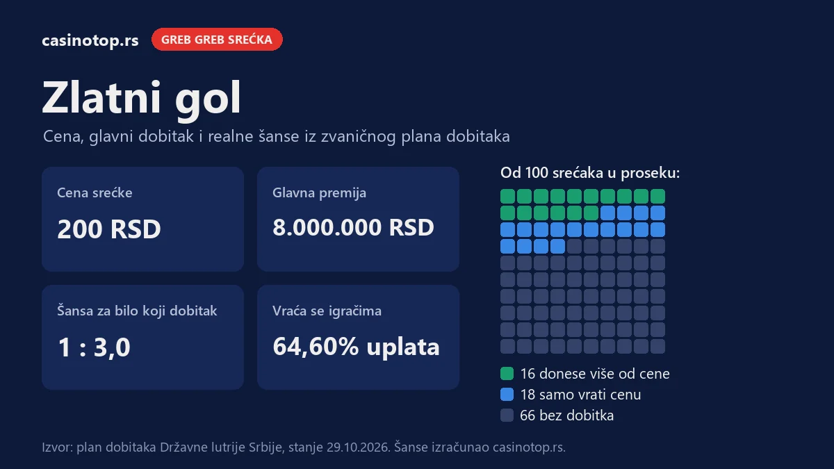 Infografika Zlatni gol: cena 200 RSD, glavna premija 8.000.000 RSD, šansa za dobitak 1 : 3,0; od 100 srećaka 16 donese više od cene